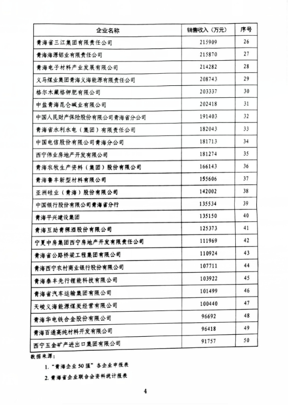 省物產集團榮列“青海企業(yè)50強”第11位